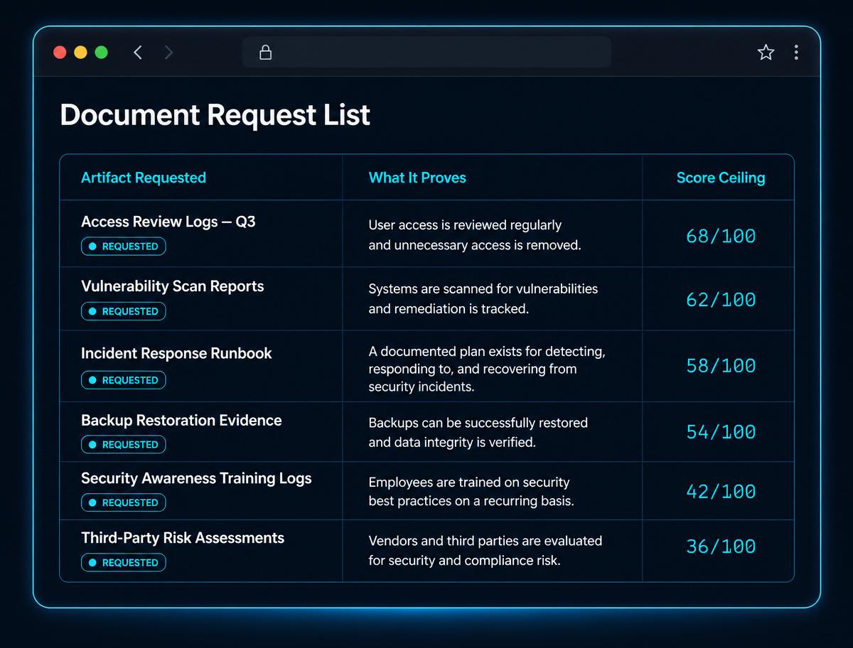 Document Request List report mockup showing artifacts, what each proves, and score ceilings